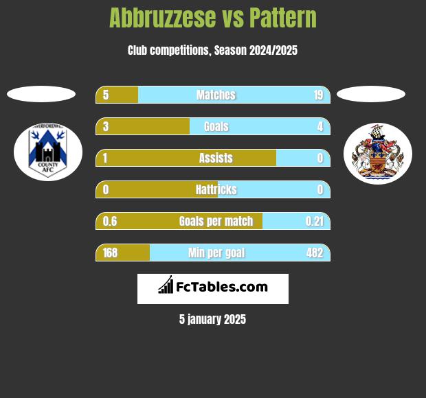 Abbruzzese vs Pattern h2h player stats