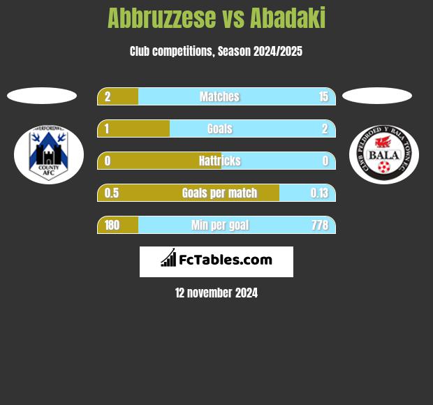 Abbruzzese vs Abadaki h2h player stats