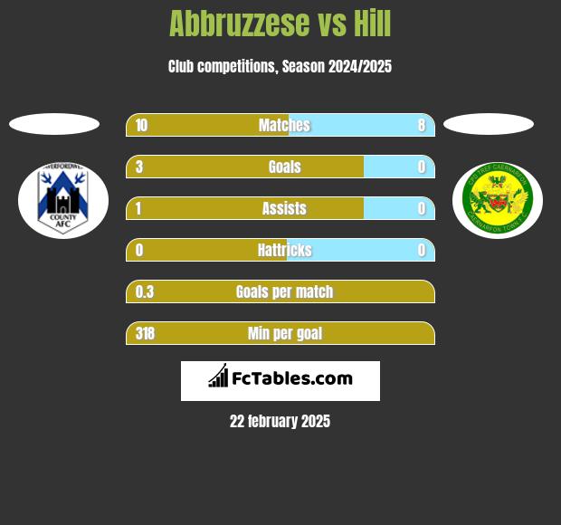 Abbruzzese vs Hill h2h player stats