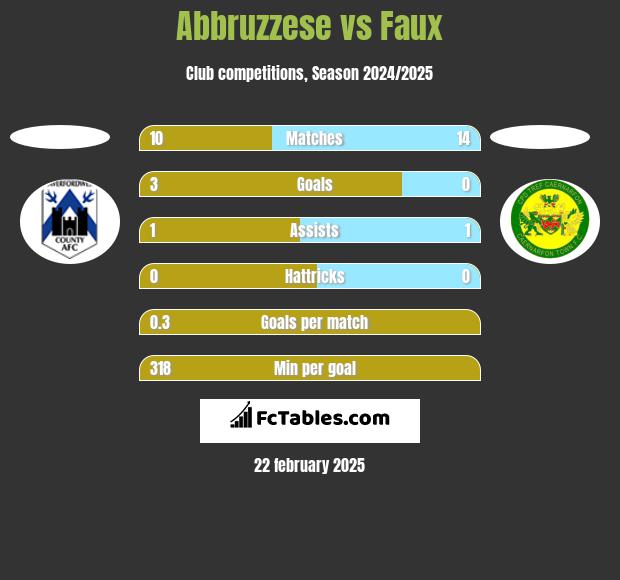 Abbruzzese vs Faux h2h player stats