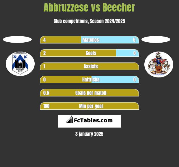 Abbruzzese vs Beecher h2h player stats