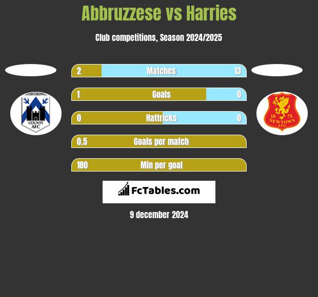 Abbruzzese vs Harries h2h player stats