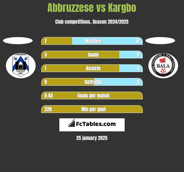 Abbruzzese vs Kargbo h2h player stats