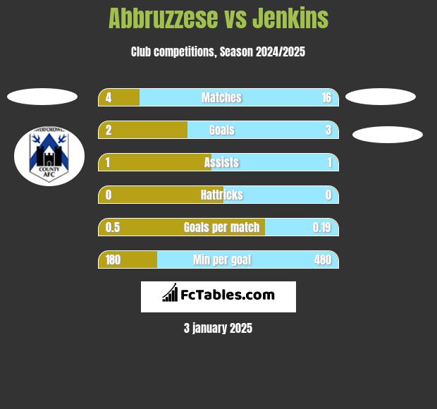 Abbruzzese vs Jenkins h2h player stats