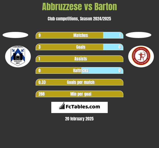 Abbruzzese vs Barton h2h player stats