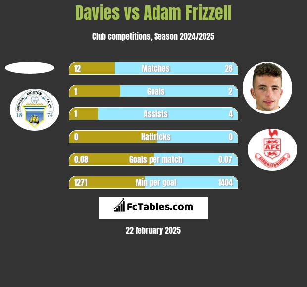 Davies vs Adam Frizzell h2h player stats