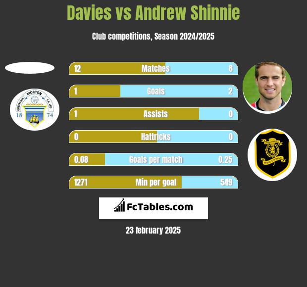 Davies vs Andrew Shinnie h2h player stats