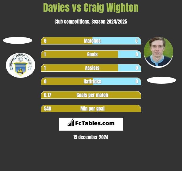 Davies vs Craig Wighton h2h player stats