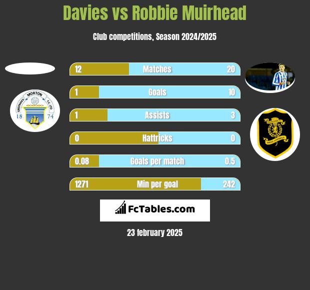 Davies vs Robbie Muirhead h2h player stats