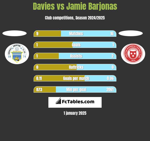 Davies vs Jamie Barjonas h2h player stats