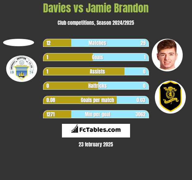 Davies vs Jamie Brandon h2h player stats