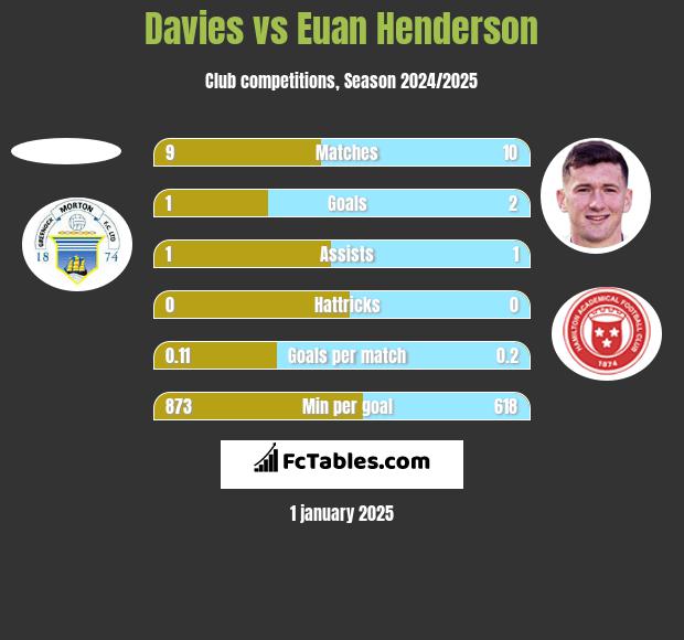 Davies vs Euan Henderson h2h player stats