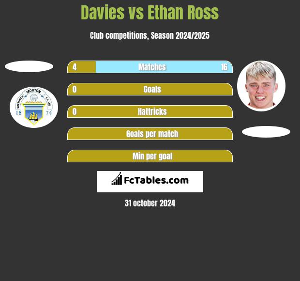 Davies vs Ethan Ross h2h player stats