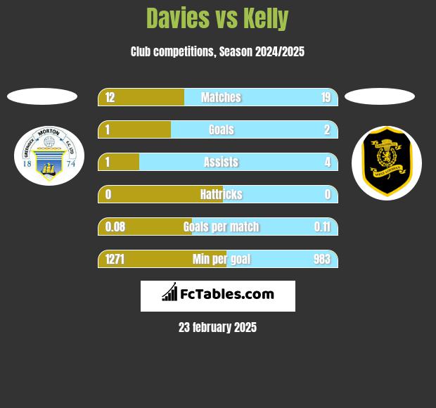 Davies vs Kelly h2h player stats