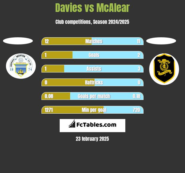 Davies vs McAlear h2h player stats