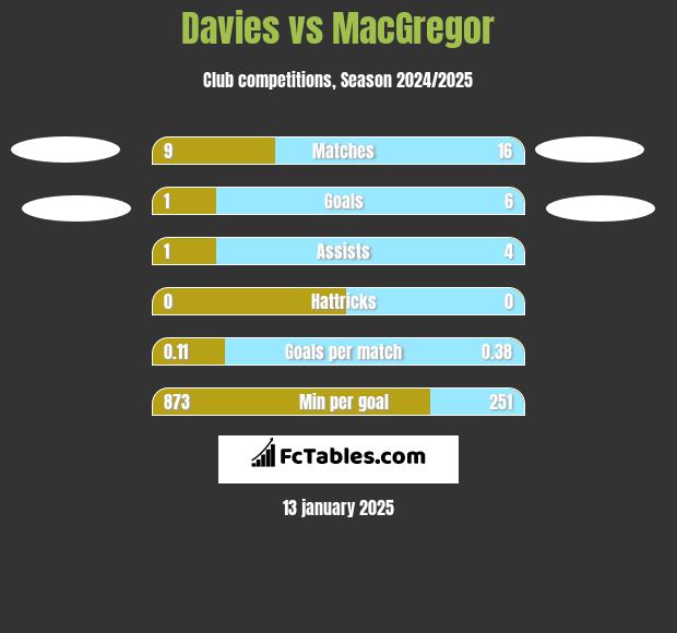 Davies vs MacGregor h2h player stats