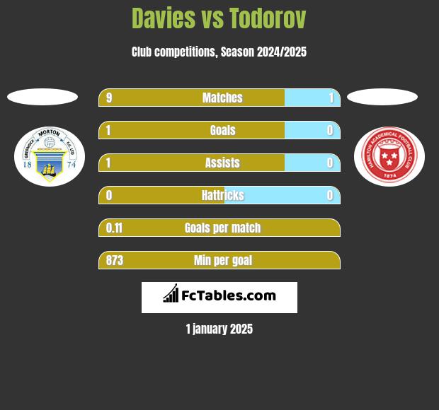 Davies vs Todorov h2h player stats