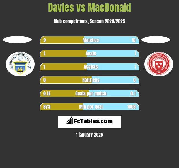 Davies vs MacDonald h2h player stats