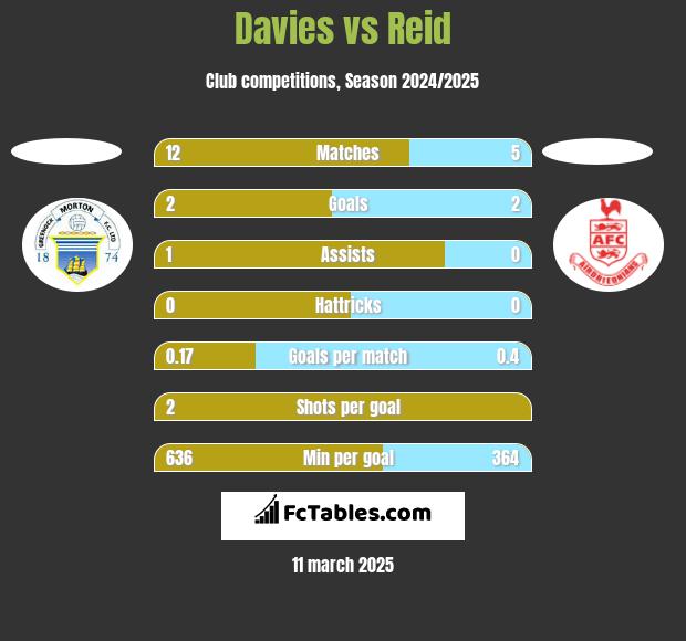 Davies vs Reid h2h player stats