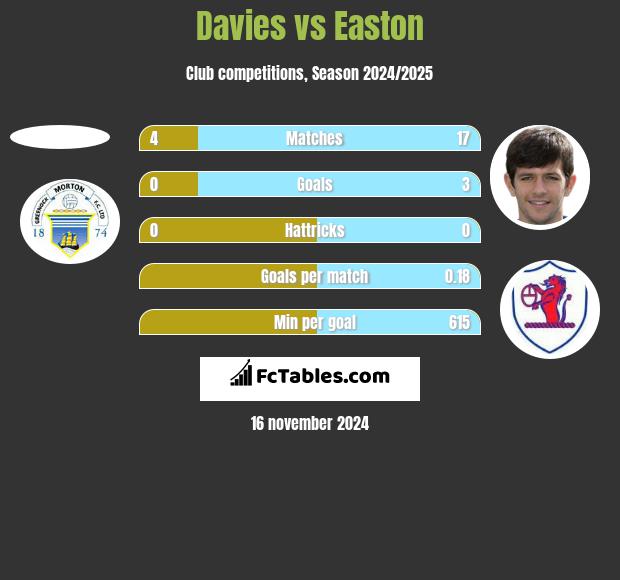 Davies vs Easton h2h player stats