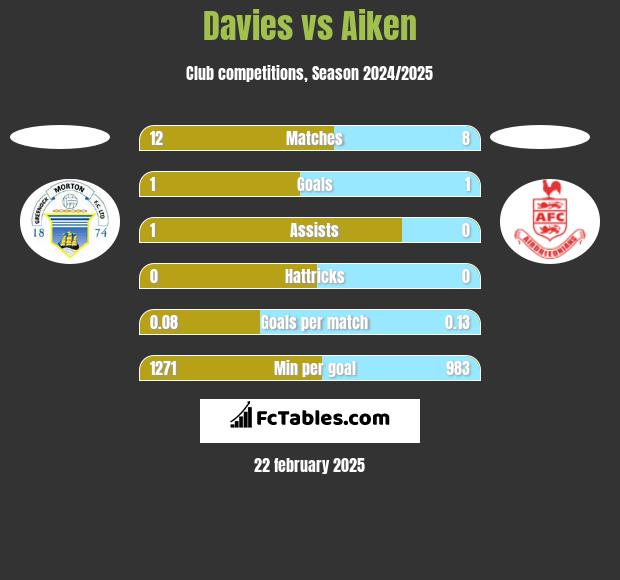 Davies vs Aiken h2h player stats