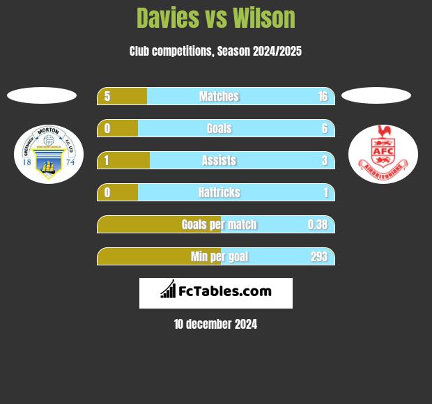 Davies vs Wilson h2h player stats