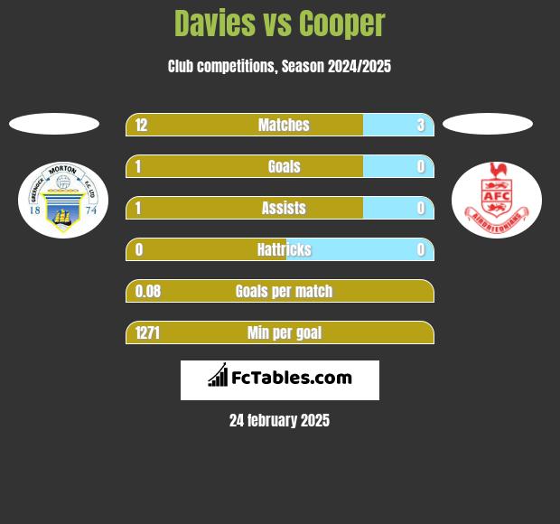 Davies vs Cooper h2h player stats