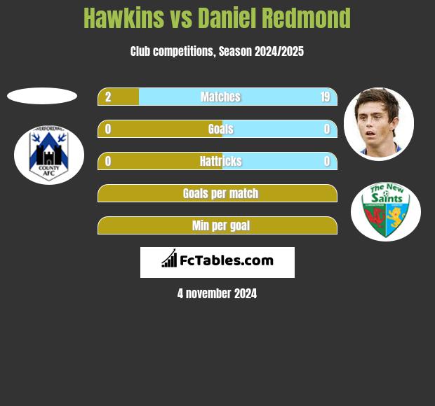 Hawkins vs Daniel Redmond h2h player stats