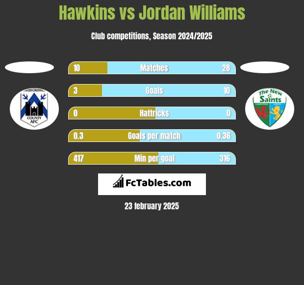 Hawkins vs Jordan Williams h2h player stats