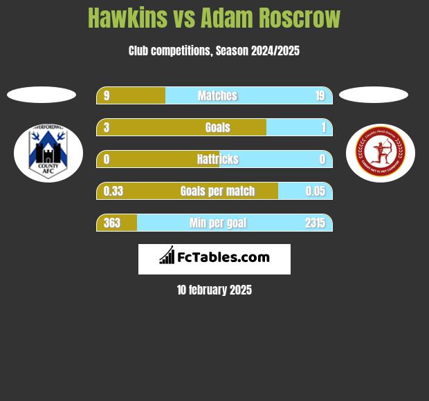 Hawkins vs Adam Roscrow h2h player stats