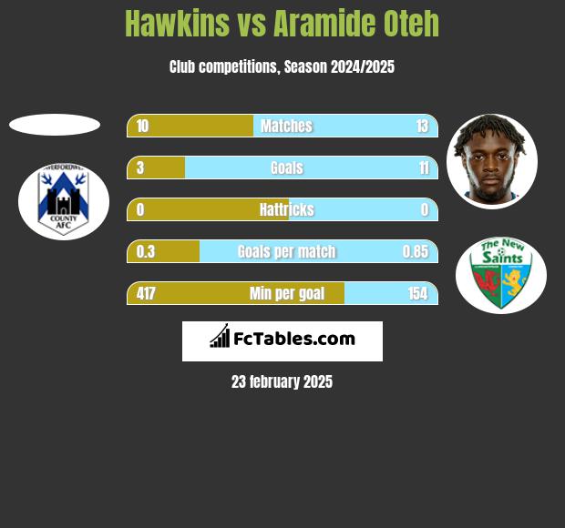 Hawkins vs Aramide Oteh h2h player stats