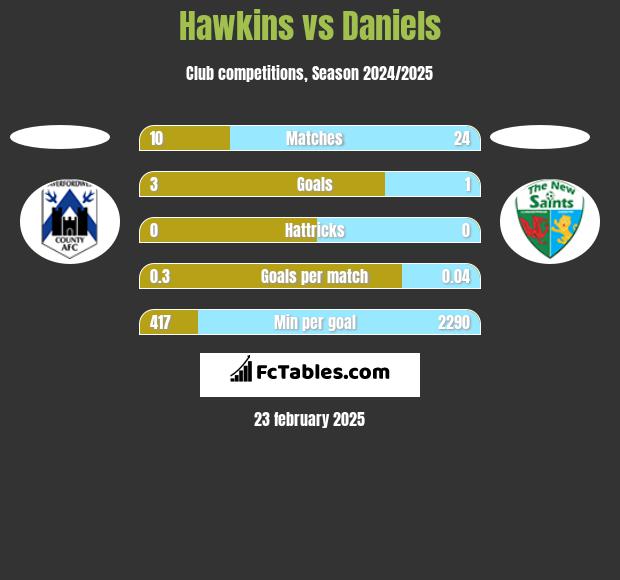 Hawkins vs Daniels h2h player stats