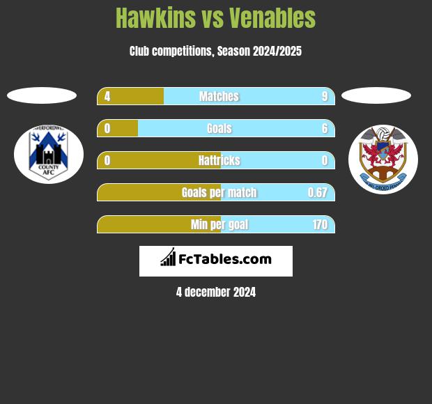 Hawkins vs Venables h2h player stats