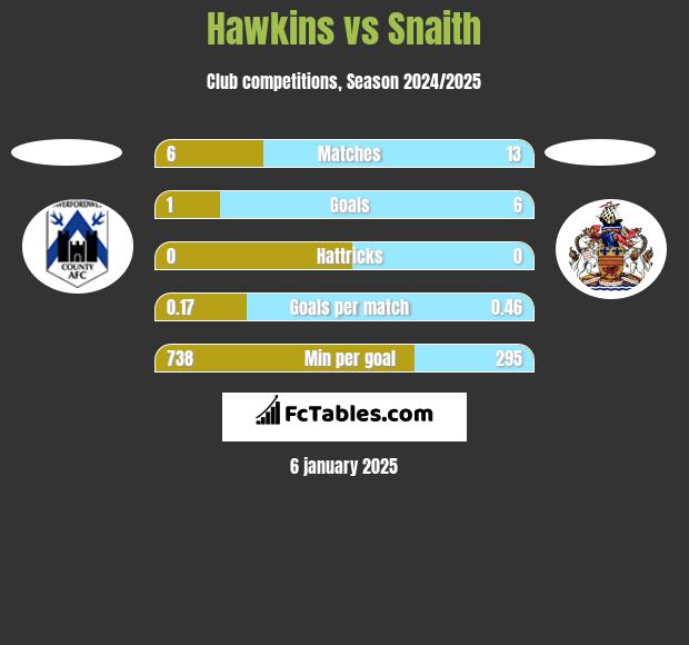 Hawkins vs Snaith h2h player stats