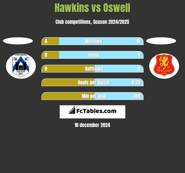 Hawkins vs Oswell h2h player stats