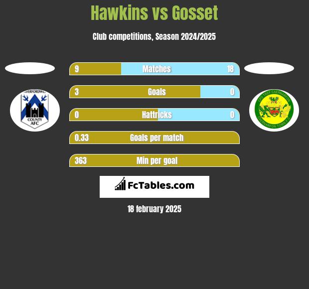 Hawkins vs Gosset h2h player stats