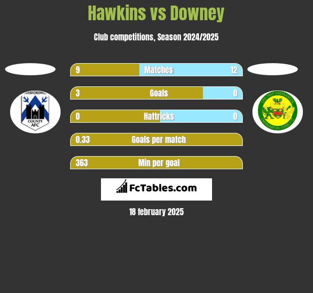 Hawkins vs Downey h2h player stats