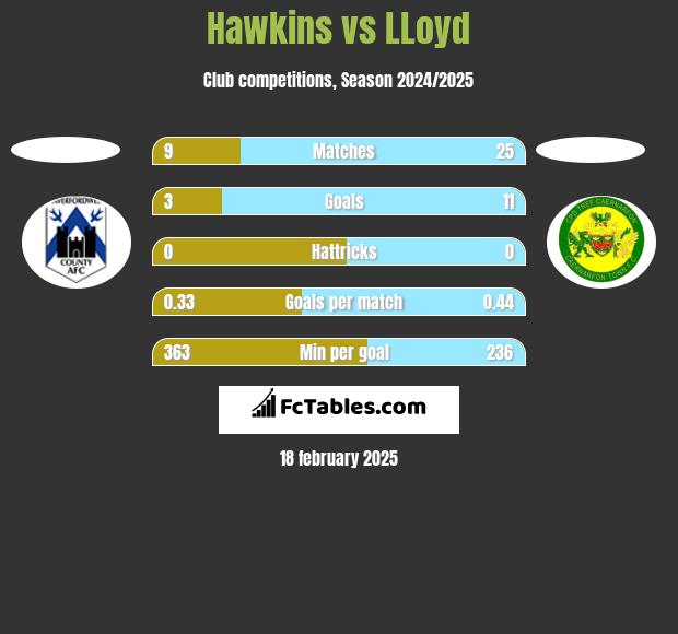 Hawkins vs LLoyd h2h player stats