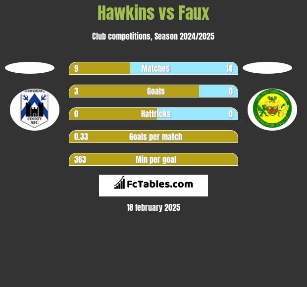 Hawkins vs Faux h2h player stats