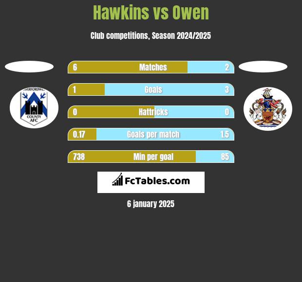 Hawkins vs Owen h2h player stats