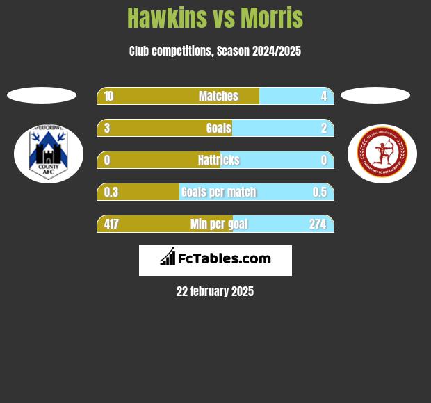 Hawkins vs Morris h2h player stats