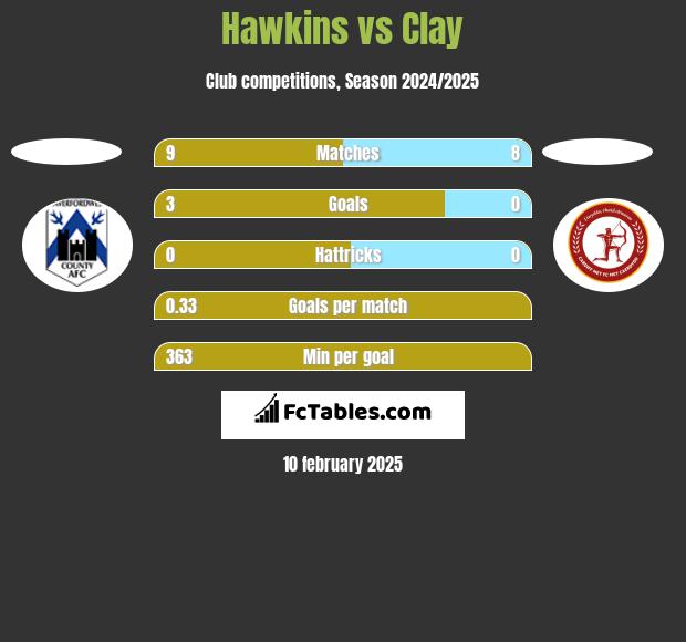 Hawkins vs Clay h2h player stats