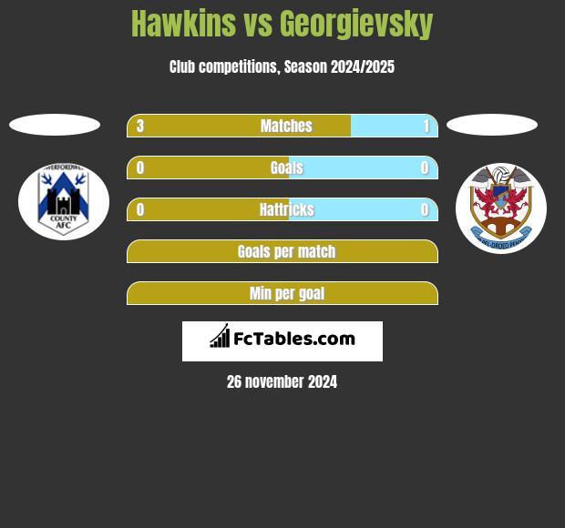 Hawkins vs Georgievsky h2h player stats