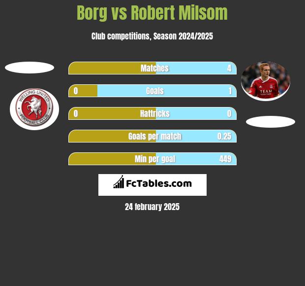 Borg vs Robert Milsom h2h player stats