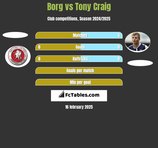 Borg vs Tony Craig h2h player stats