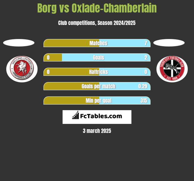 Borg vs Oxlade-Chamberlain h2h player stats