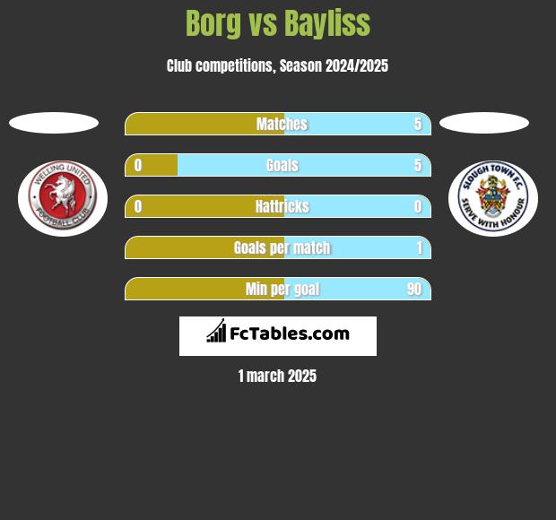 Borg vs Bayliss h2h player stats