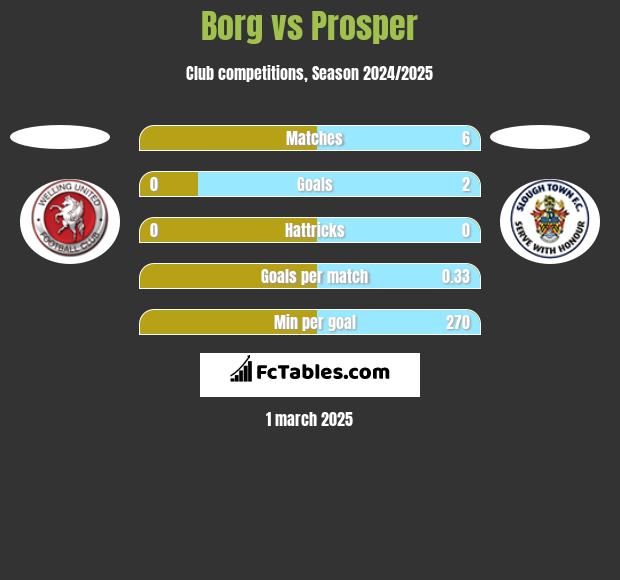 Borg vs Prosper h2h player stats