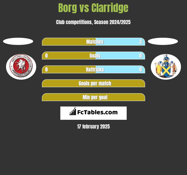 Borg vs Clarridge h2h player stats