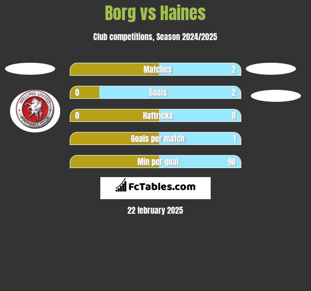 Borg vs Haines h2h player stats